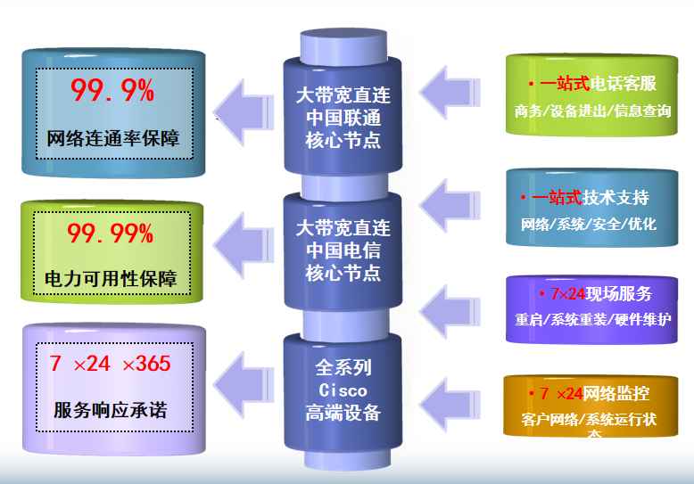 海门机房网络